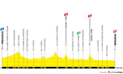 Miniprofil for cykelløbet Tour de France [M] - 8. etape